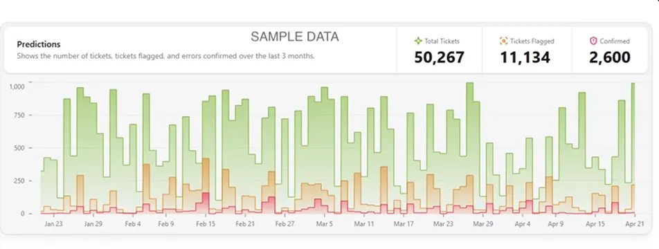 Tennessee 811 AI ticket review dashboard showing flagged tickets.